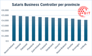 business controller salaris